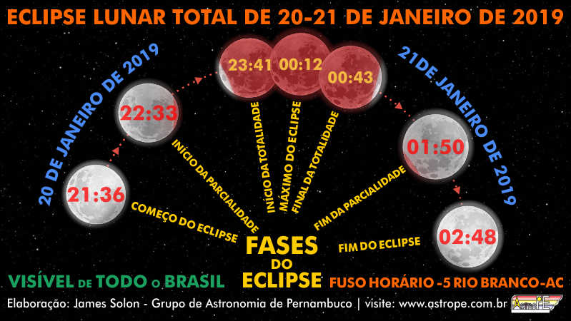 Horários do Eclipse Lunar Total de 20 a 21 de janeiro de 2019 na capital com Fuso Horário -5. Crédito: AstroPE.