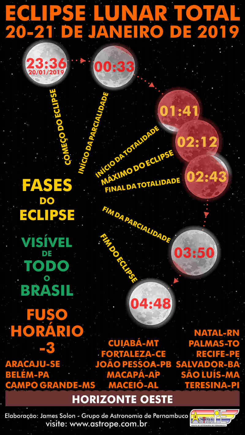 Horários do Eclipse Lunar Total de 20 a 21 de janeiro de 2019 nas capitais com Fuso Horário -3. Crédito: AstroPE.