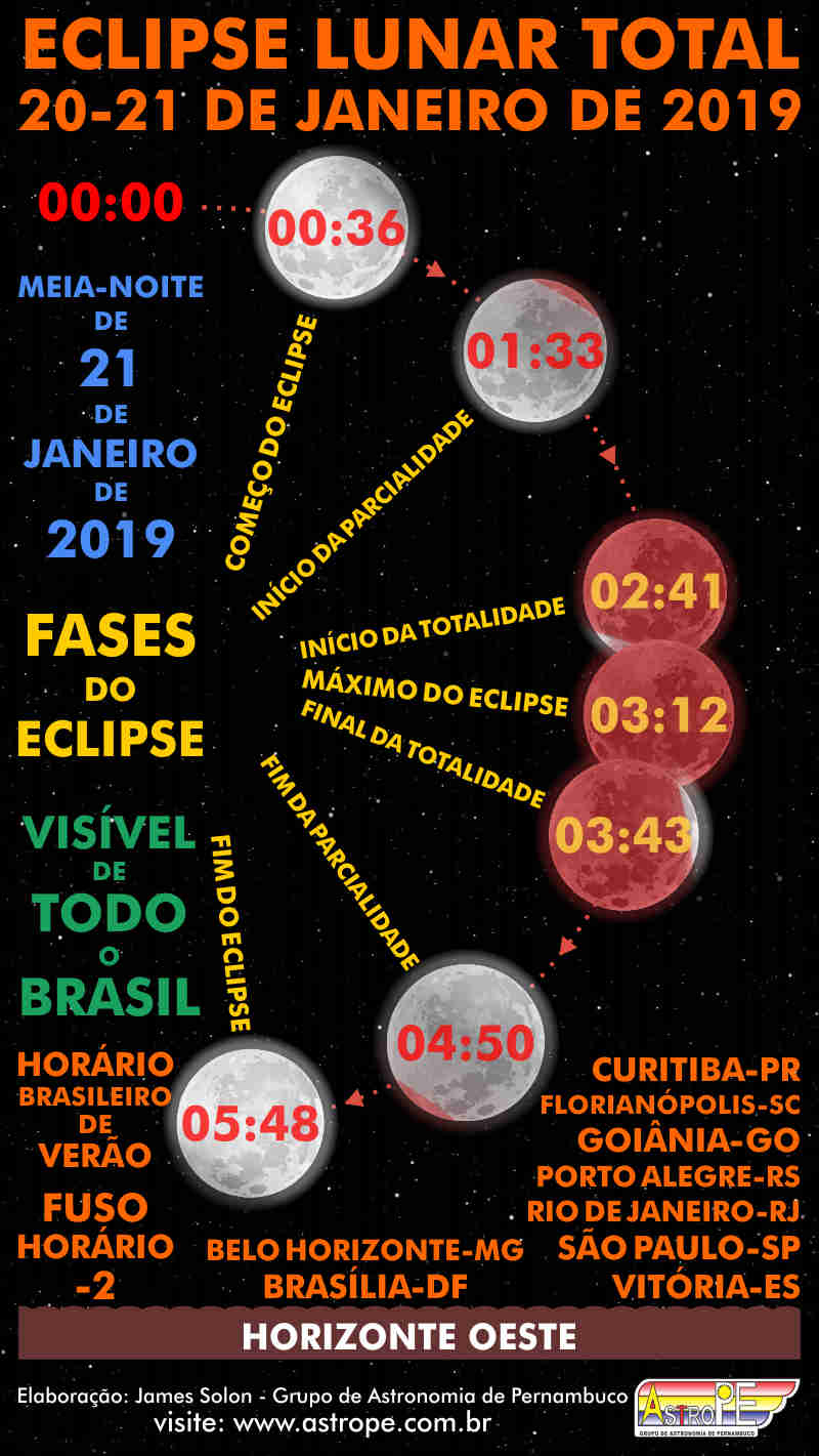 Horários do Eclipse Lunar Total de 20 a 21 de janeiro de 2019 nas capitais com Horário Brasileiro de Verão - Fuso -2. Crédito: AstroPE.
