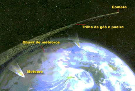 chuva_meteoroes_esquema