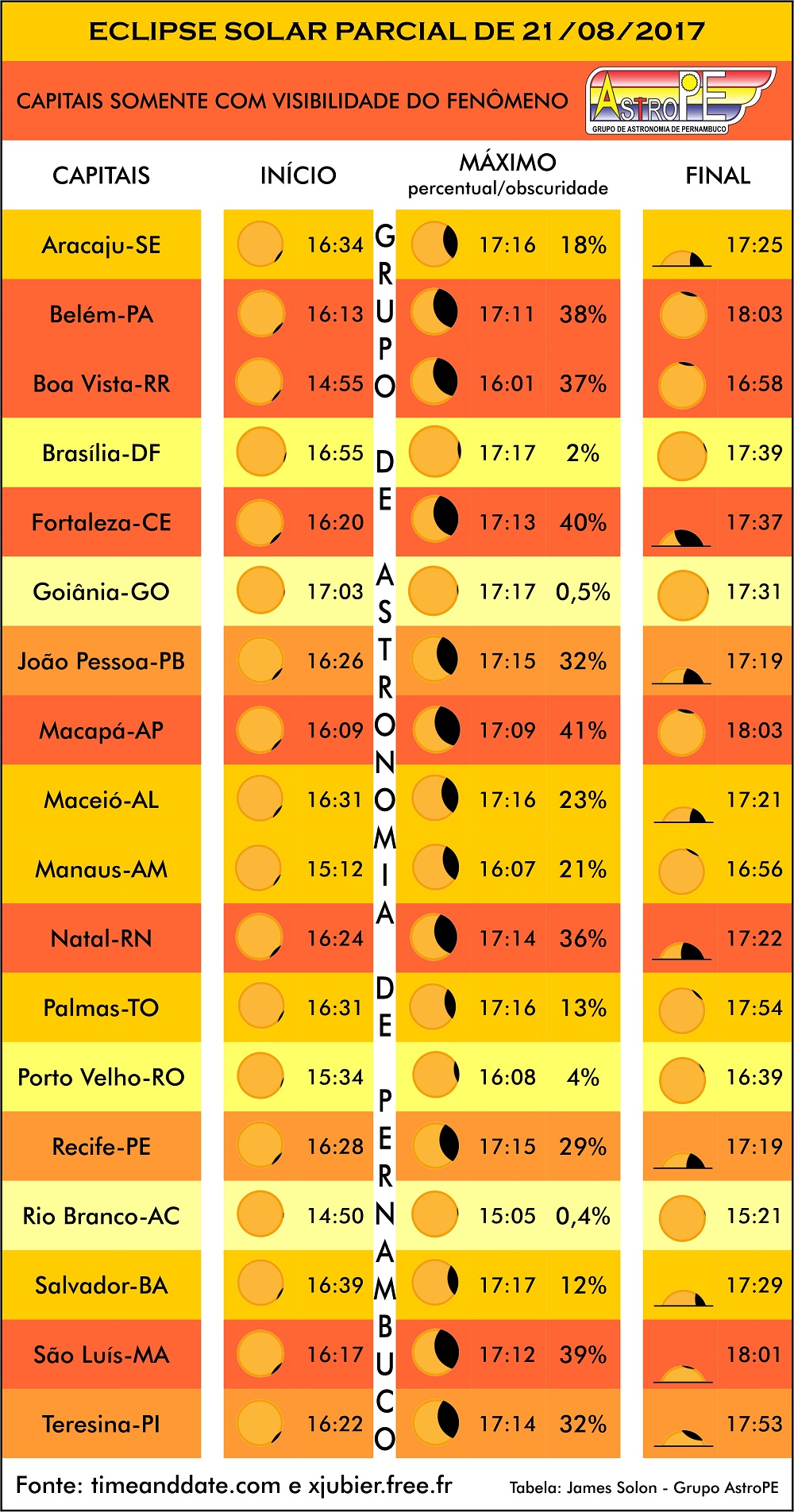 Tabela - horários e percentuais de visibilidade - Eclipse Solar Parcial - 21 de agosto de 2017 - AstroPE.