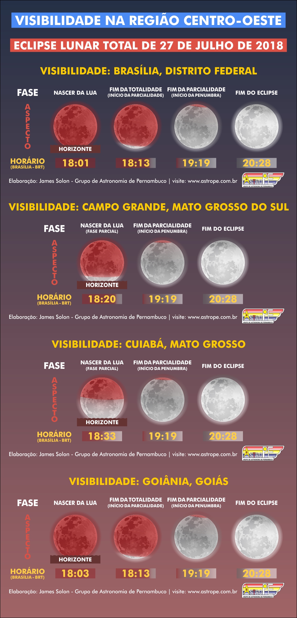 Horários e visibilidade do Eclipse Lunar Total de 27 de julho de 2018 na Região Centro-Oeste do Brasil. Crédito: AstroPE.