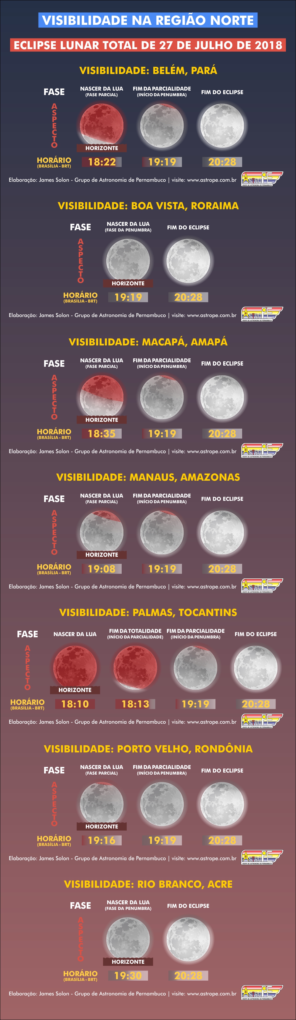 Horários e visibilidade do Eclipse Lunar Total de 27 de julho de 2018 na Região Norte do Brasil. Crédito: AstroPE.