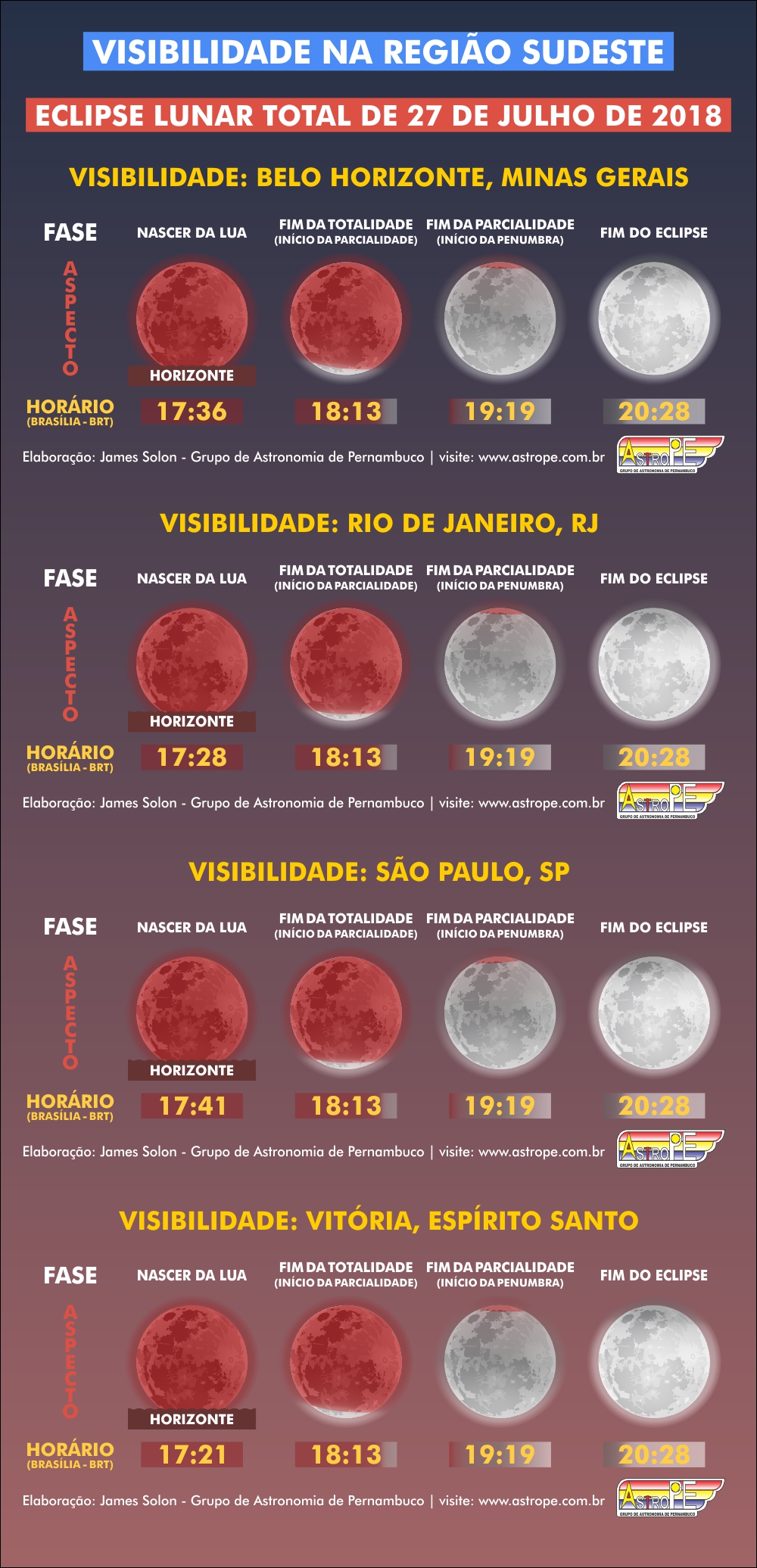 Horários e visibilidade do Eclipse Lunar Total de 27 de julho de 2018 na Região Sudeste do Brasil. Crédito: AstroPE.
