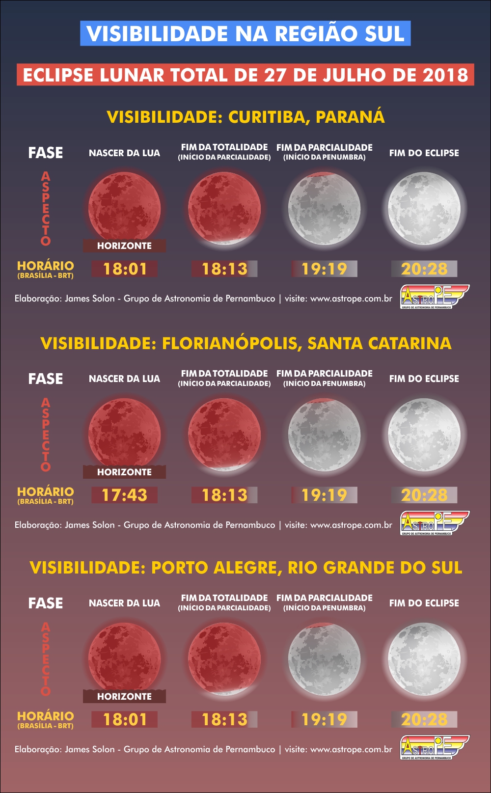 Horários e visibilidade do Eclipse Lunar Total de 27 de julho de 2018 na Região Sul do Brasil. Crédito: AstroPE.