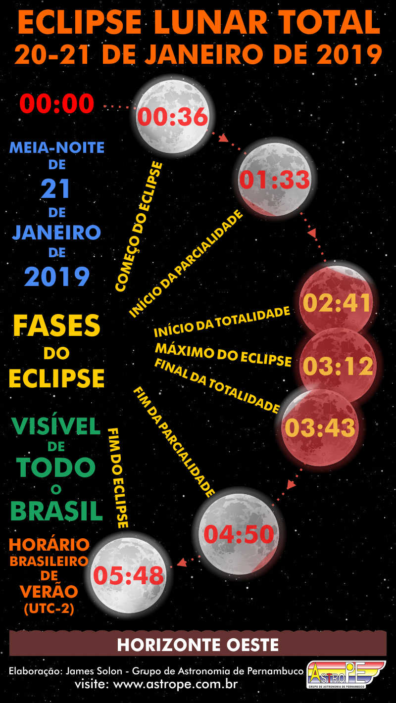 Horários para observação do Eclipse Lunar Total de 20 a 21 de janeiro de 2019. Crédito: AstroPE.