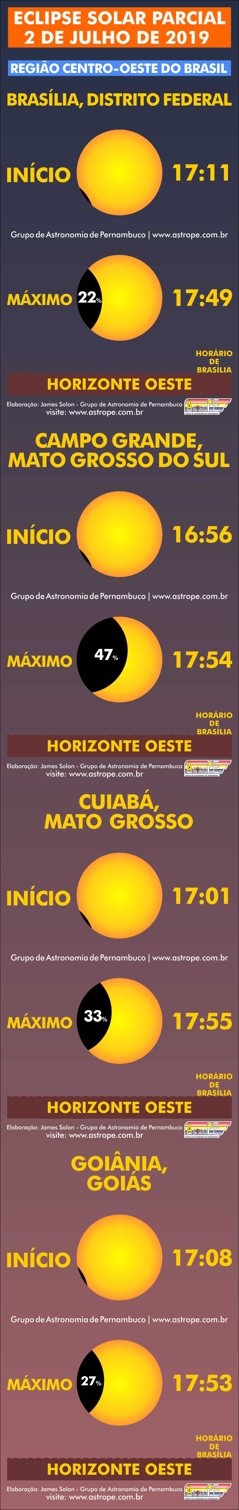 Horários do Eclipse Solar Parcial de 2 de julho de 2019 no Brasil na Região Centro-Oeste. Crédito: AstroPE.