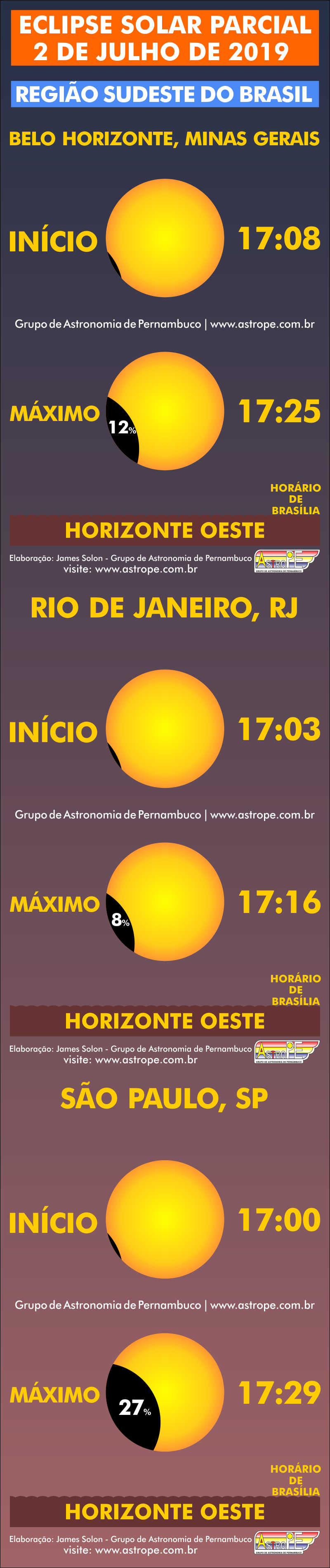 Horários do Eclipse Solar Parcial de 2 de julho de 2019 no Brasil na Região Sudeste. Crédito: AstroPE.