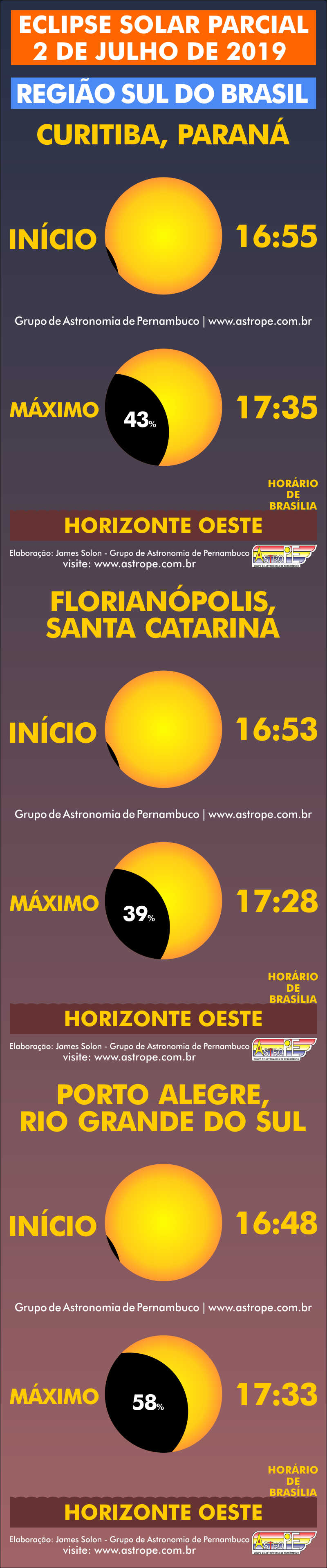 Horários do Eclipse Solar Parcial de 2 de julho de 2019 no Brasil na Região Sul. Crédito: AstroPE.