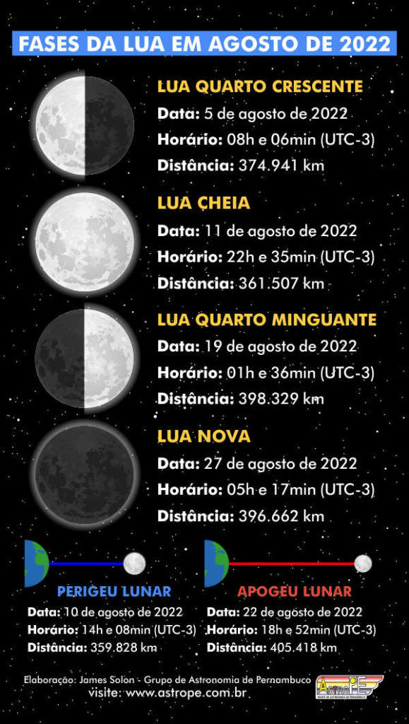 Fases da Lua em agosto de 2022. Crédito: AstroPE.