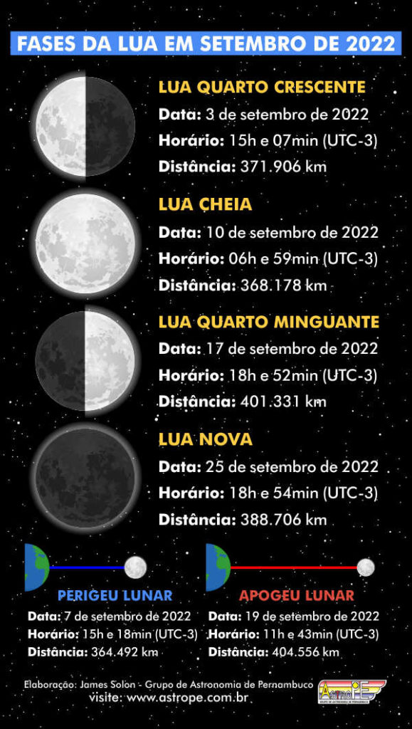 Fases da Lua em setembro de 2022. Crédito: AstroPE.